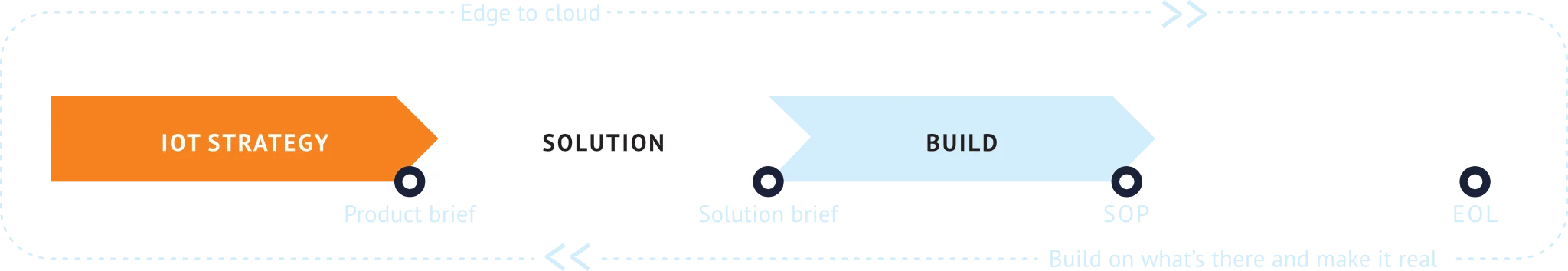 IoT End-to-End Development graphic process
